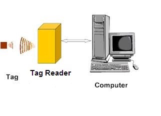 RFID - شناسایی مبتنی بر فرکانس های رادیویی